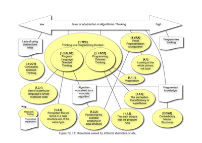 Figure 12: Phenomena caused by different abstraction levels