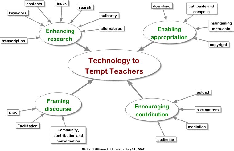 Technology to Tempt Teachers
