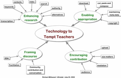 Technology to Tempt Teachers