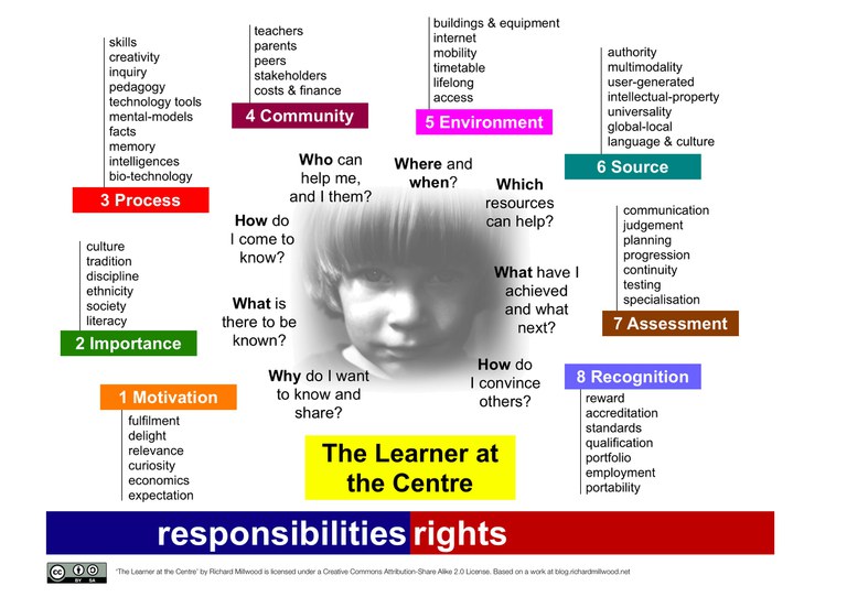 The Learner at the Centre diagram