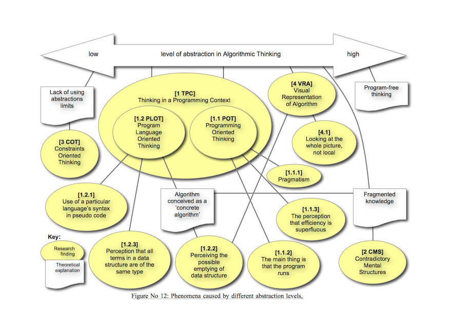 The main element in the model is the level of abstraction reached by the research subjects in their Algorithmic Thinking. Note that the arrow labeled “Abstraction level of Algorithmic Thinking” does not represent a scale of intervals, but only an ordinal scale of different levels, that lead to or are expressed in the presented phenomena.  Again we stress that since “high” and “low” in relation to abstraction levels are relative terms, a “low” level of abstraction here means a level that is insufficient, since it creates difficulties when dealing with algorithms in general and problem solving in particular.  By contrast, a “high” level of abstraction is the level considered “good” by computer science experts, and the level that should be aimed for in their opinion.The pupils did develop mental structures that indicate a high level of abstraction, but these structures were not sufficiently mature and the dominant structures were rather those linked to a low level of abstraction. If we refer to the action-process-object model, then we can say that these pupils developed the potential to relate to Algorithmic Thinking, but in fact their thinking was mainly concrete and firmly rooted in the programming context.